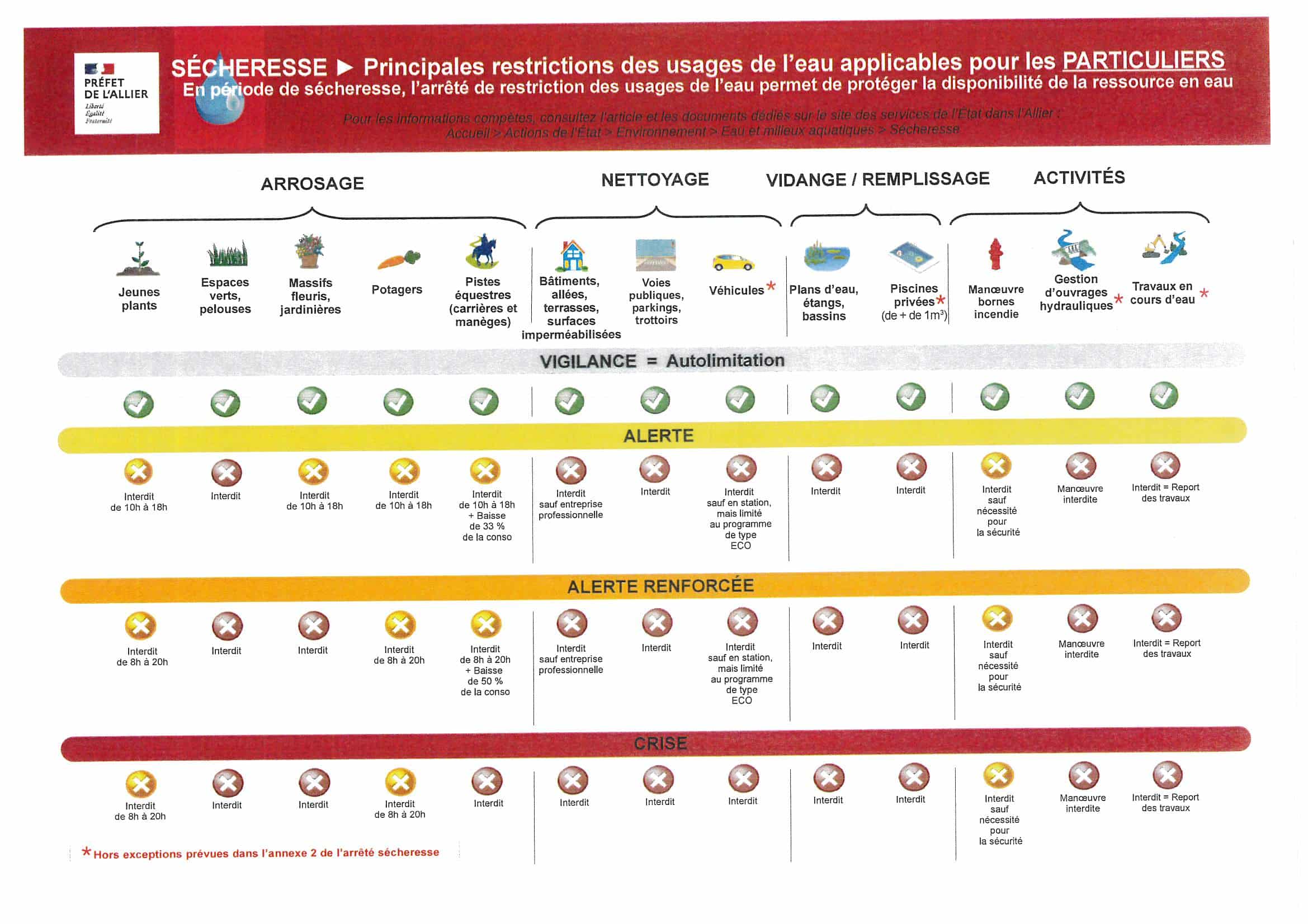 Restrictions usage eau 23.06.26 2